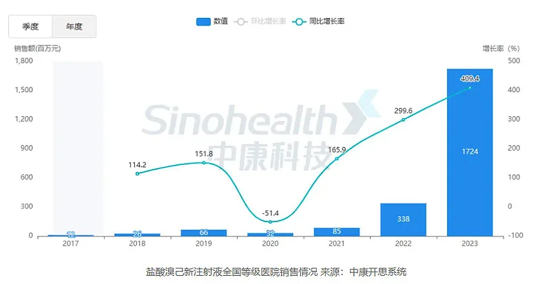 鹽酸溴己新注射液全國等級(jí)醫(yī)院銷售情況 