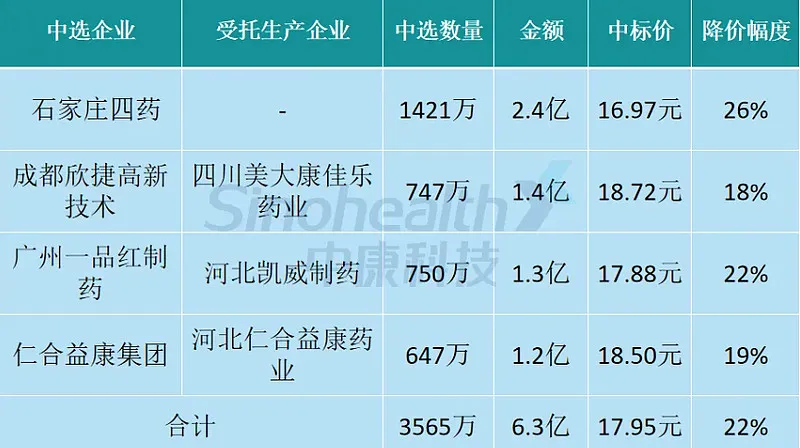 鹽酸溴己新注射液參與的第七批次的集采