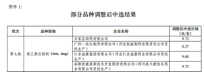 部分品種調(diào)整后中選結(jié)果