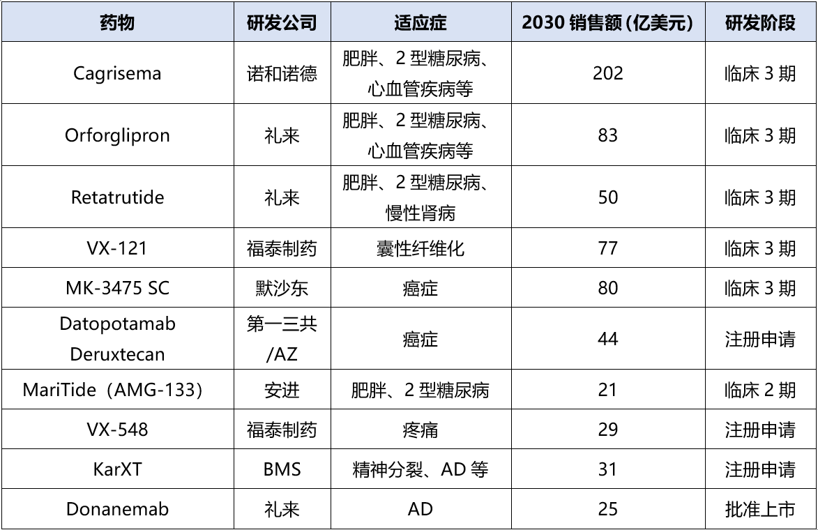 有潛力成為重磅藥物TOP10排行榜單