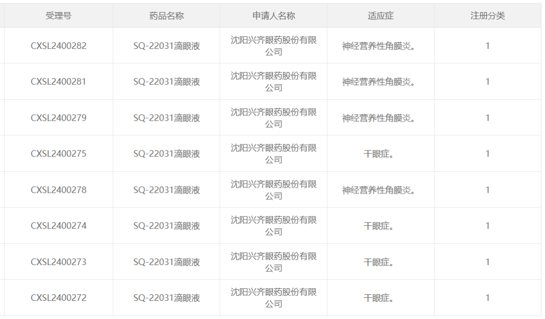 SQ-22031滴眼液获得临床试验默示许可