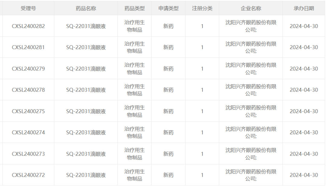 SQ-22031滴眼液的临床试验申请于今年4月获得CDE受理