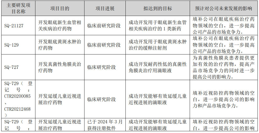 兴齐眼药的眼科领域