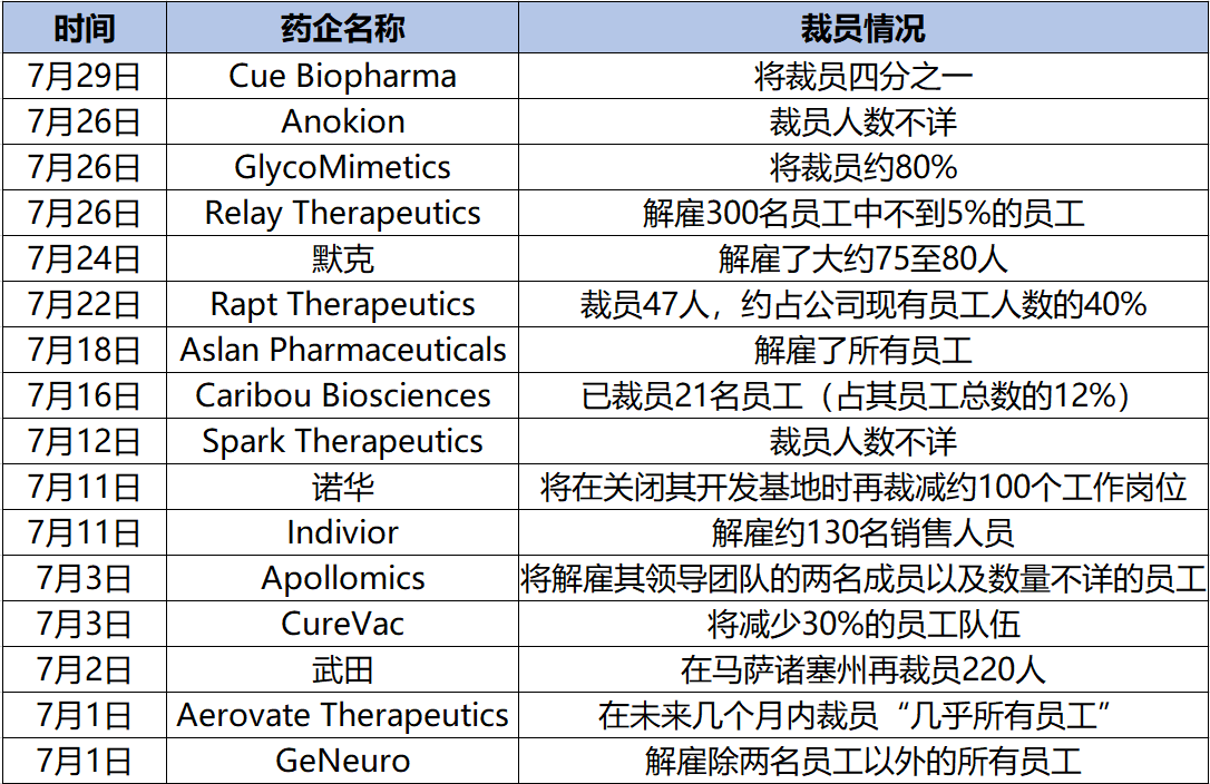 表1. 7月藥企裁員名單