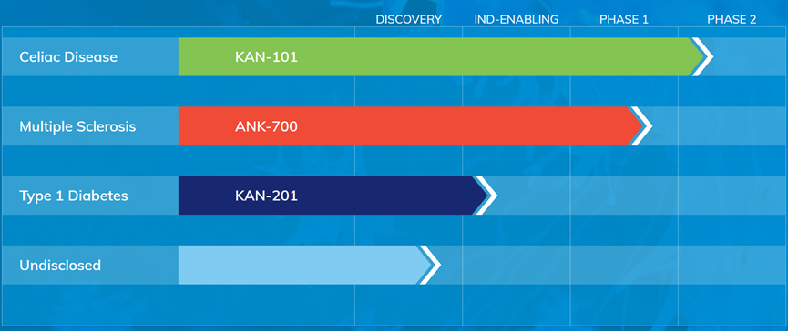 Anokion研發(fā)管線