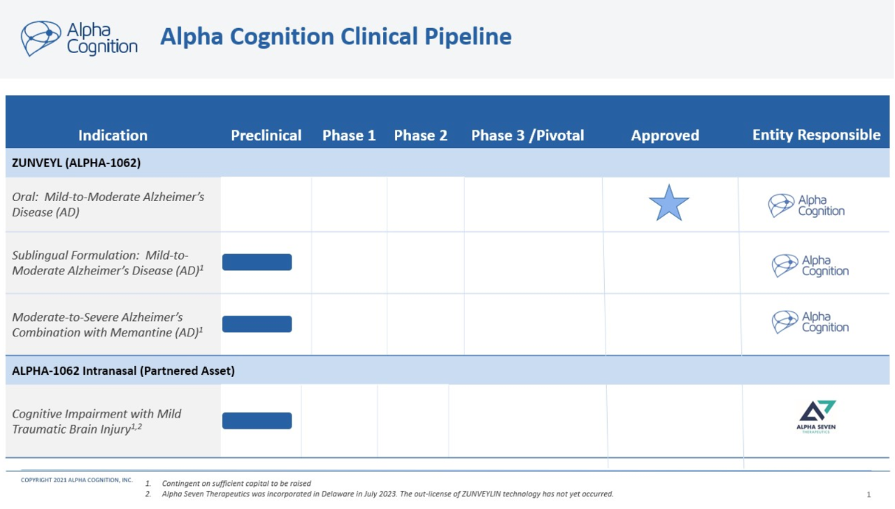 Alpha Cognition公司的研發(fā)管線