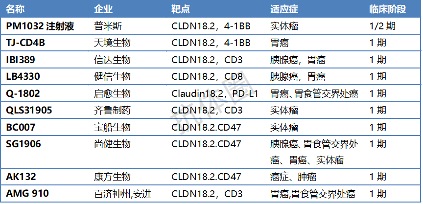 附錄：CLDN18.2靶點(diǎn)雙抗匯總