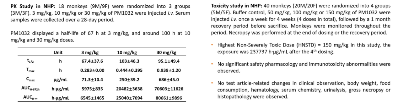 PM1032表現(xiàn)出典型的抗體樣PK且在恒河猴中耐受性良好
