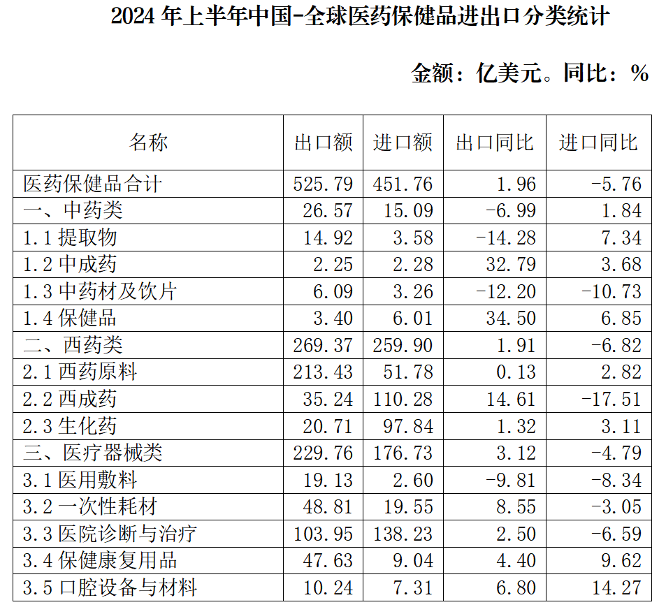 2024 年上半年中国-全球医药保健品进出口分类统计