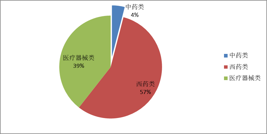 2024年上半年我国在“一带一路”市场医药产品出口占比情况