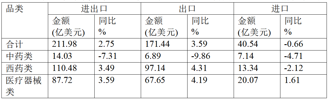 2024年上半年我国在“一带一路”市场医药保健品进出口情况统计