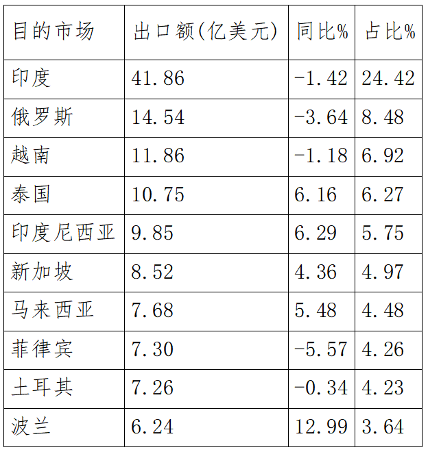 2024年上半年我国医药产品出口“一带一路”前十大市场