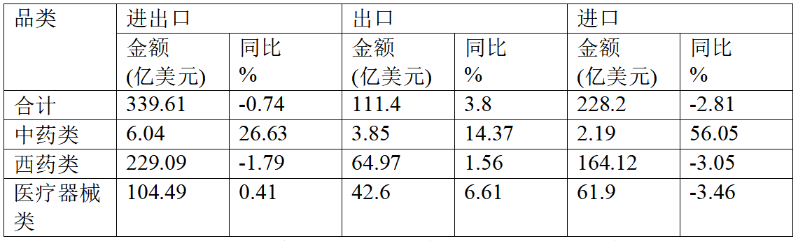 2024年上半年我国在欧盟市场医药保健品进出口情况统计