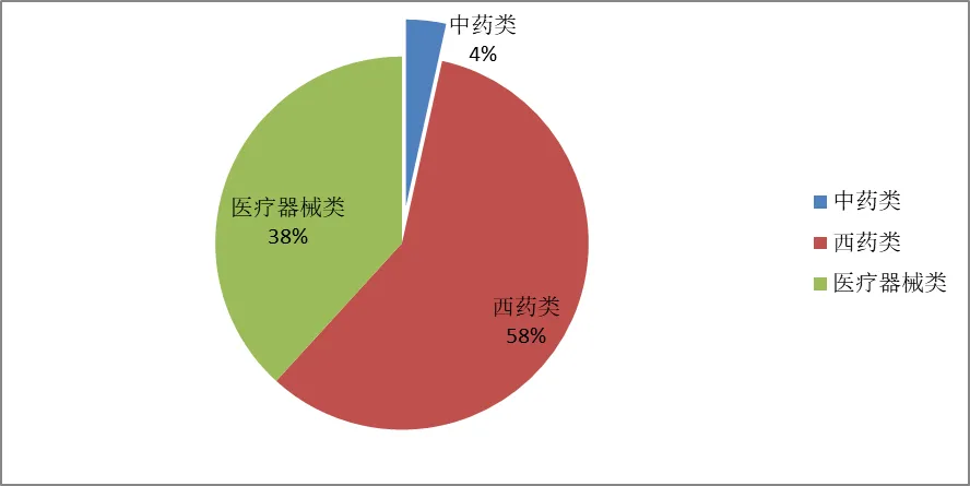 2024年上半年我国在欧盟市场医药产品出口占比情况