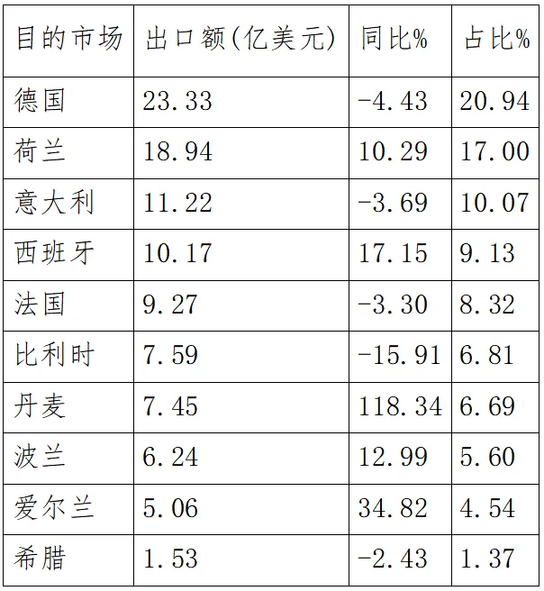 2024年上半年我国医药产品出口欧盟前十大市场