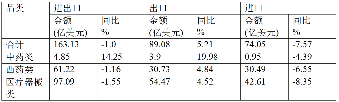 2024年上半年我国在美国市场医药保健品进出口情况统计