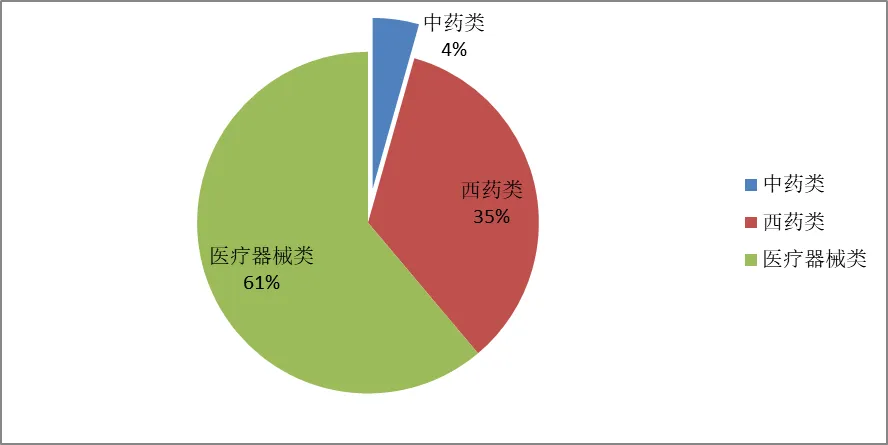 2024年上半年我國(guó)在美國(guó)市場(chǎng)醫(yī)藥產(chǎn)品出口占比情況