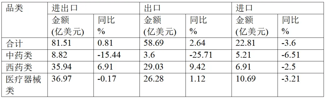 2024年上半年我国在东盟市场医药保健品进出口情况统计