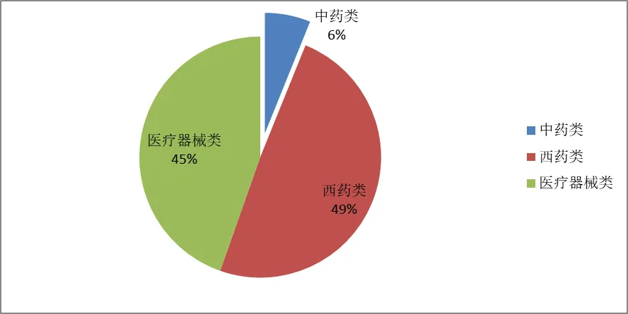 2024年上半年我國(guó)在東盟市場(chǎng)醫(yī)藥產(chǎn)品出口占比情況