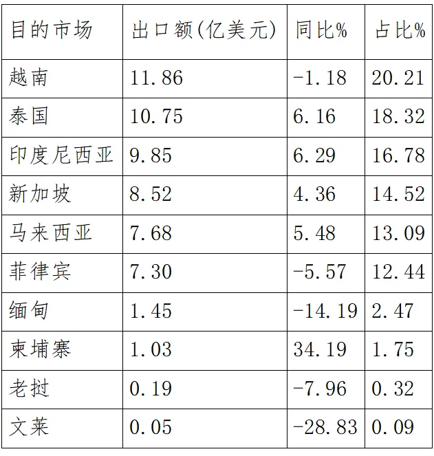 2024年上半年我国医药产品出口东盟前十大市场