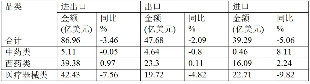 2024年上半年我国在日韩市场医药保健品进出口情况统计