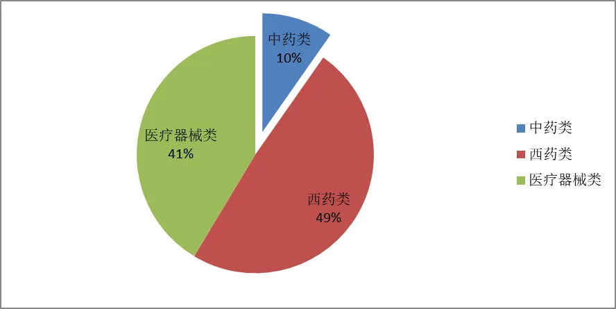 2024年上半年我國(guó)在日韓市場(chǎng)醫(yī)藥產(chǎn)品出口占比情況