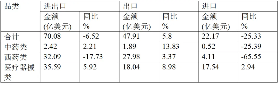 2024年上半年我国在拉丁美洲市场医药保健品进出口情况统计