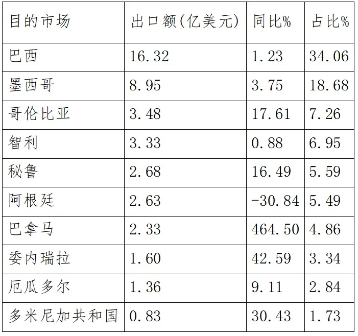 2024年上半年我国医药产品出口拉丁美洲前十大市场