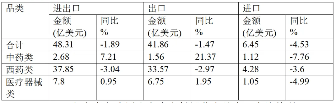 2024年上半年我国在印度市场医药保健品进出口情况统计