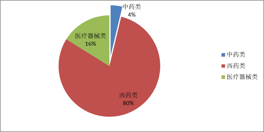 2024年上半年我国在印度市场医药产品出口占比情况