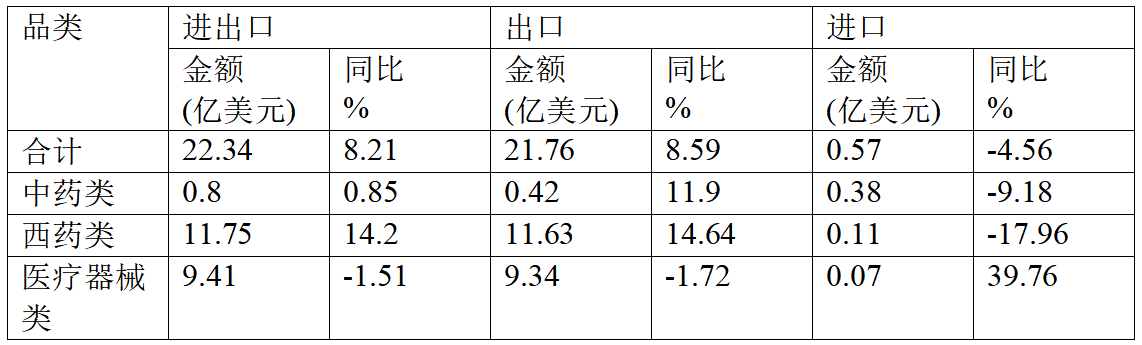 2024年上半年我国在非洲市场医药保健品进出口情况统计