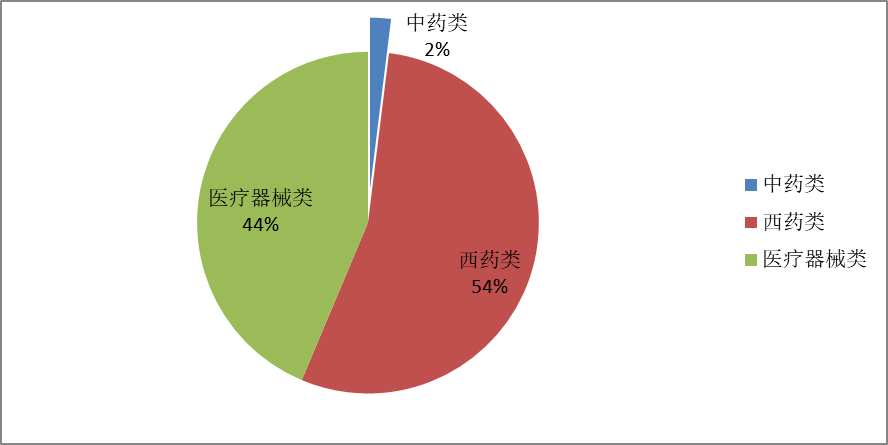 2024年上半年我國(guó)在非洲市場(chǎng)醫(yī)藥產(chǎn)品出口占比情況