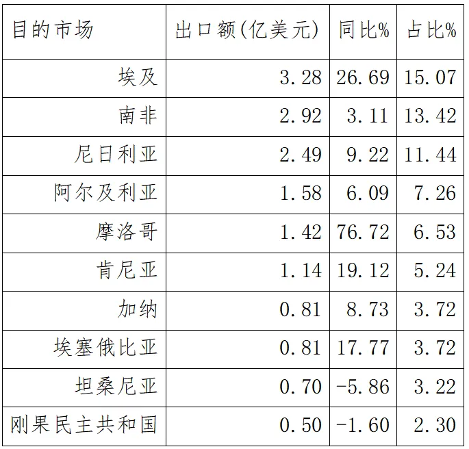 2024年上半年我国医药产品出口非洲前十大市场