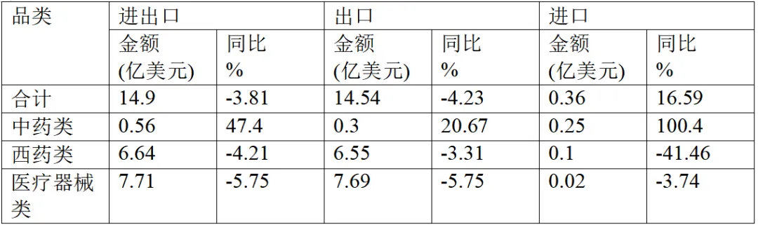 2024年上半年我国在俄罗斯市场医药保健品进出口情况统计