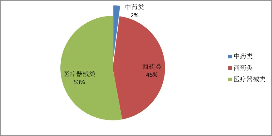 2024年上半年我国在俄罗斯市场医药产品出口占比情况