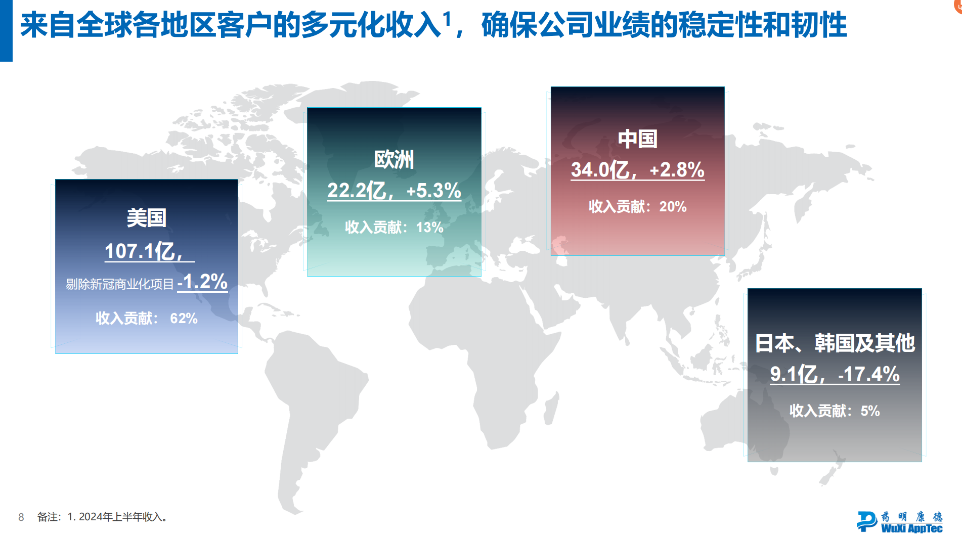 来自全球各地区客户的多元化收入，确保竞技宝测速dota2业绩的稳定性和韧性