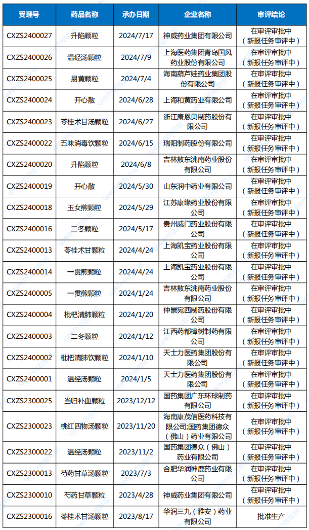 中藥3.1類古代經(jīng)典名方申請上市情況統(tǒng)計表