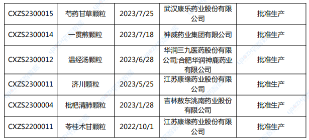 中藥3.1類古代經(jīng)典名方申請上市情況統(tǒng)計表