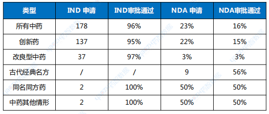 2019—2023年中國上市中藥研發(fā)各階段成功率統(tǒng)計