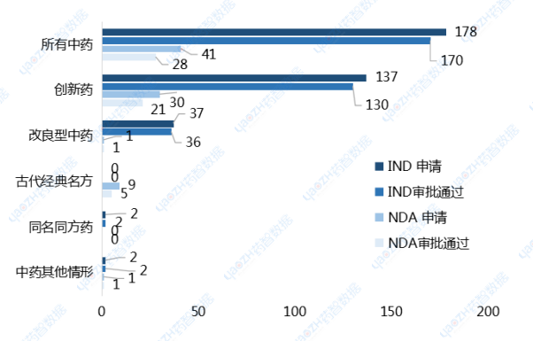 2019—2023年中國上市中藥各研發(fā)階段品種個數(shù)統(tǒng)計
