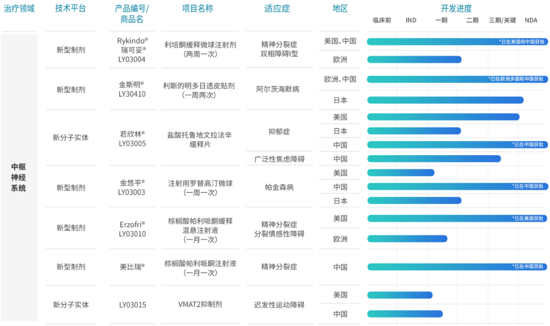 綠葉制藥中樞神經(jīng)系統(tǒng)的新藥開發(fā)在研管線