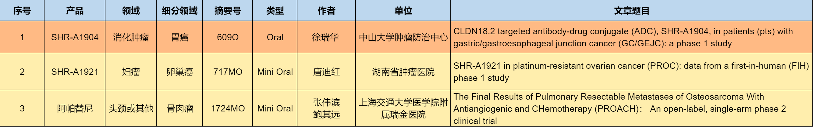 3項創(chuàng)新藥研究成果 入選口頭報告