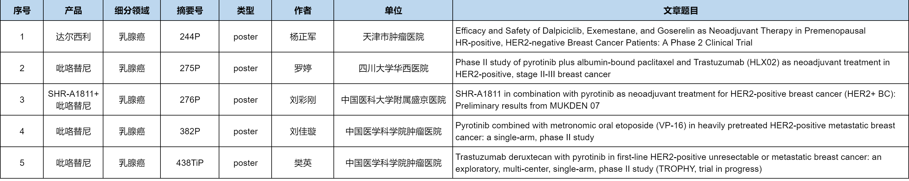 在乳腺癌領(lǐng)域5項研究入選壁報討論