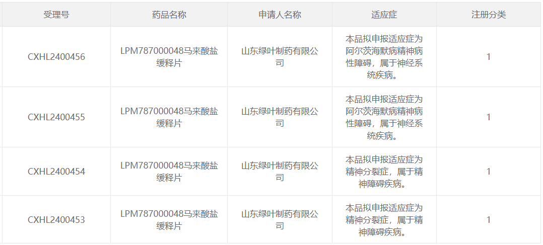 LPM787000048馬來(lái)酸鹽緩釋片獲得臨床試驗(yàn)?zāi)驹S可