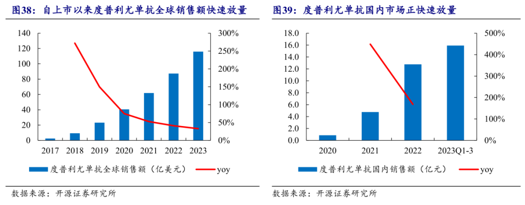 度普利尤單抗的銷售額