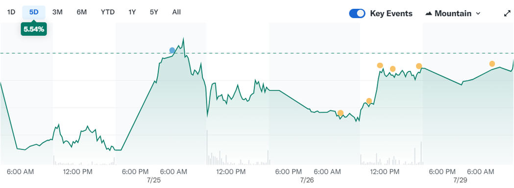 圖1. argenx股價(jià)，來(lái)源：Yahoo Finance