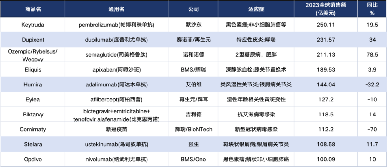 圖2. 2023年全球藥品銷(xiāo)售額TOP10，來(lái)源：公開(kāi)資料整理