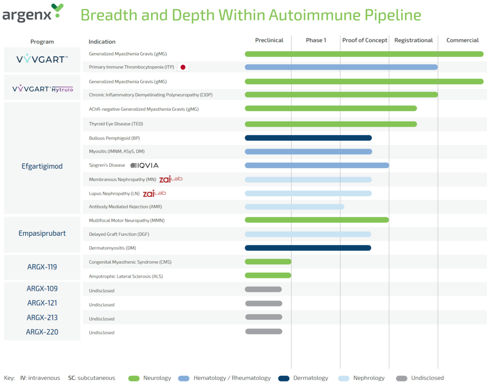 圖5. argenx的研發(fā)管線，來(lái)源：argenx官網(wǎng)