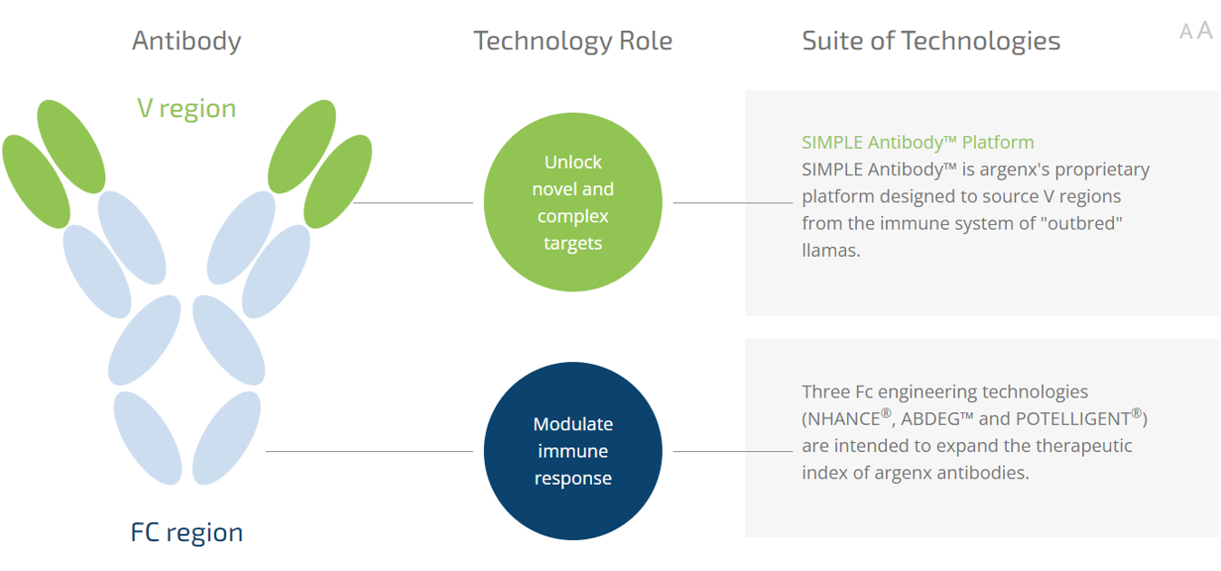 圖3. argenx的創(chuàng)新研發(fā)技術(shù)，來(lái)源：argenx官網(wǎng)