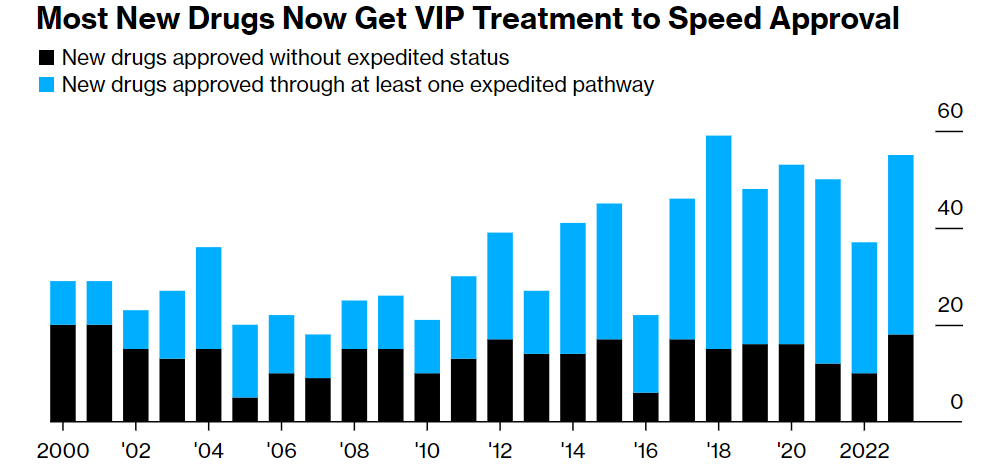 2000年以來通過至少一條快速通道獲得FDA批準的藥物數(shù)量